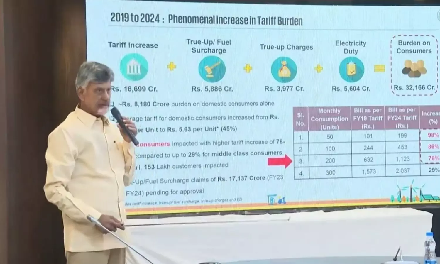 విద్యుత్ రంగం సర్వ నాశనం..! విడుదలైన శ్వేత పత్రం..